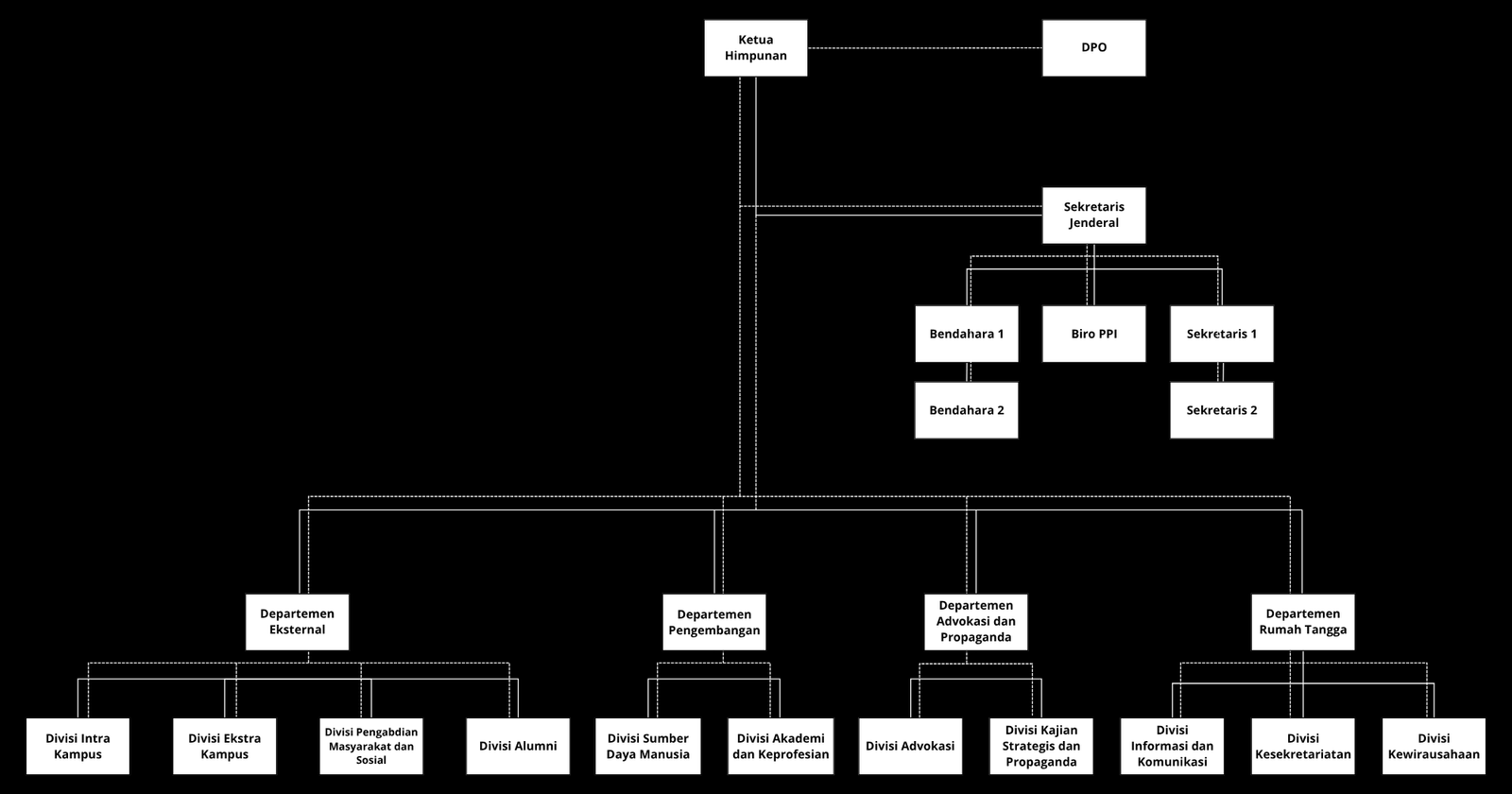 Organogram HMTA UPNVYK Kabinet Vulcresia